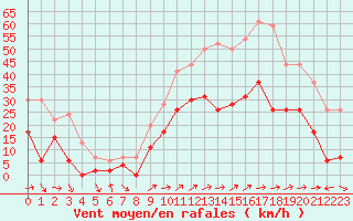 Courbe de la force du vent pour Hyres (83)