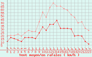 Courbe de la force du vent pour Landivisiau (29)