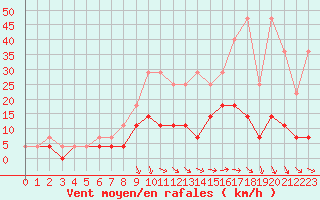 Courbe de la force du vent pour Elsenborn (Be)