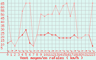 Courbe de la force du vent pour Bad Mitterndorf