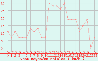 Courbe de la force du vent pour Guriat