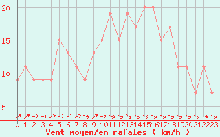 Courbe de la force du vent pour Cardinham