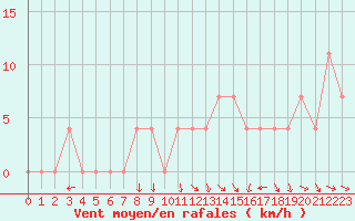 Courbe de la force du vent pour Lunz