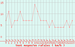 Courbe de la force du vent pour Puchberg