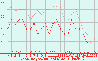 Courbe de la force du vent pour Cambrai / Epinoy (62)