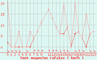 Courbe de la force du vent pour Les Eplatures - La Chaux-de-Fonds (Sw)