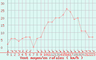 Courbe de la force du vent pour Plymouth (UK)