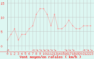 Courbe de la force du vent pour Punta Marina