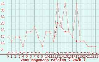 Courbe de la force du vent pour Luka