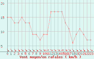 Courbe de la force du vent pour Dunkeswell Aerodrome