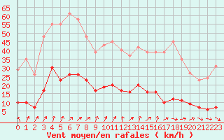 Courbe de la force du vent pour Lamballe (22)