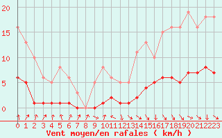 Courbe de la force du vent pour Hd-Bazouges (35)