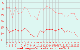 Courbe de la force du vent pour Anglars St-Flix(12)