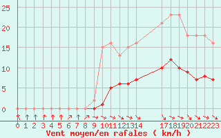 Courbe de la force du vent pour Hd-Bazouges (35)
