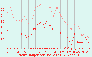 Courbe de la force du vent pour Diepholz