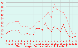 Courbe de la force du vent pour Chteaudun (28)