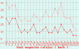 Courbe de la force du vent pour Toulouse-Blagnac (31)