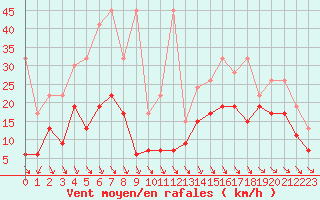 Courbe de la force du vent pour Monte Generoso