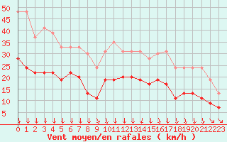 Courbe de la force du vent pour Mcon (71)