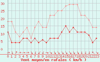 Courbe de la force du vent pour Viso del Marqus