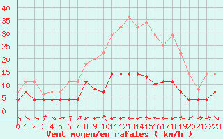 Courbe de la force du vent pour Caravaca Fuentes del Marqus