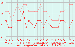 Courbe de la force du vent pour Pobra de Trives, San Mamede