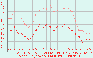 Courbe de la force du vent pour Valencia de Alcantara