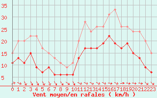 Courbe de la force du vent pour Lanvoc (29)