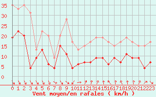 Courbe de la force du vent pour Ste (34)