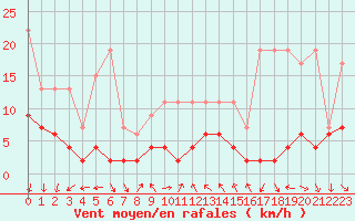 Courbe de la force du vent pour Pully-Lausanne (Sw)