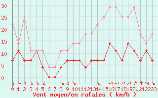Courbe de la force du vent pour Anvers (Be)
