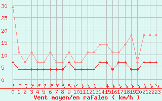 Courbe de la force du vent pour Bad Salzuflen