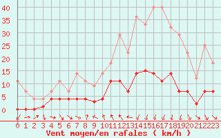 Courbe de la force du vent pour Cervera de Pisuerga