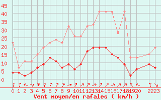 Courbe de la force du vent pour Villars-Tiercelin