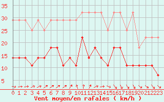 Courbe de la force du vent pour Spa - La Sauvenire (Be)