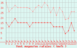 Courbe de la force du vent pour Mcon (71)