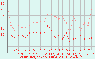 Courbe de la force du vent pour Chaumont (Sw)