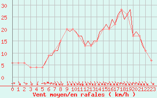 Courbe de la force du vent pour Bournemouth (UK)