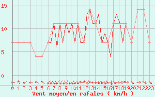 Courbe de la force du vent pour Karlovy Vary