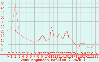 Courbe de la force du vent pour Shoream (UK)