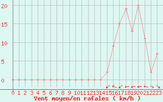 Courbe de la force du vent pour Aoste (It)