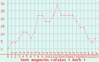 Courbe de la force du vent pour Mariapfarr
