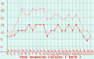 Courbe de la force du vent pour Nevers (58)