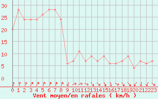 Courbe de la force du vent pour Navacerrada