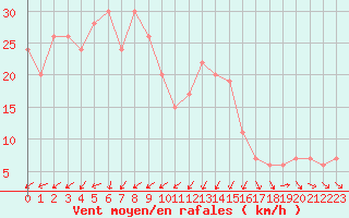 Courbe de la force du vent pour Vieste