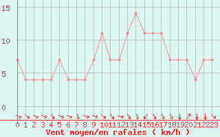 Courbe de la force du vent pour Koblenz Falckenstein