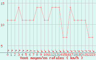 Courbe de la force du vent pour Mantsala Hirvihaara