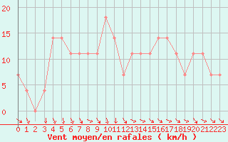 Courbe de la force du vent pour Eisenstadt