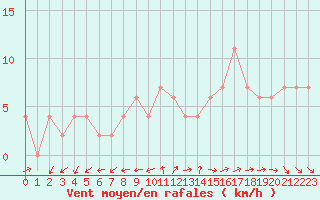 Courbe de la force du vent pour Herstmonceux (UK)