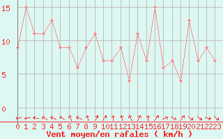 Courbe de la force du vent pour Bealach Na Ba No2